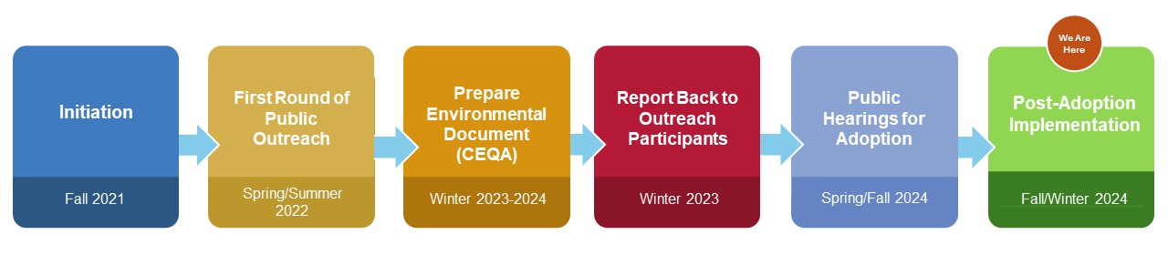 Countywide Rezone Program timeline, from initiation in Fall 2021 to Post Adoption Implementation in Fall / Winter 2024 (where we are now)