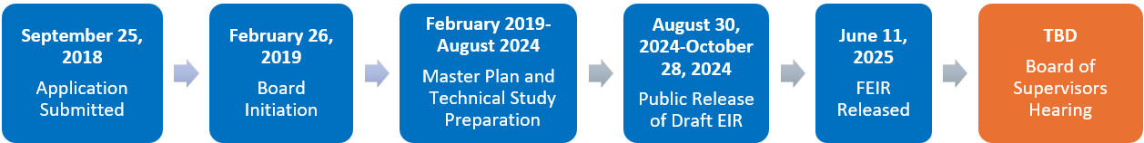 Project timeline from when the application was submitted in September 2018 to an upcoming Board of Supervisors Hearing