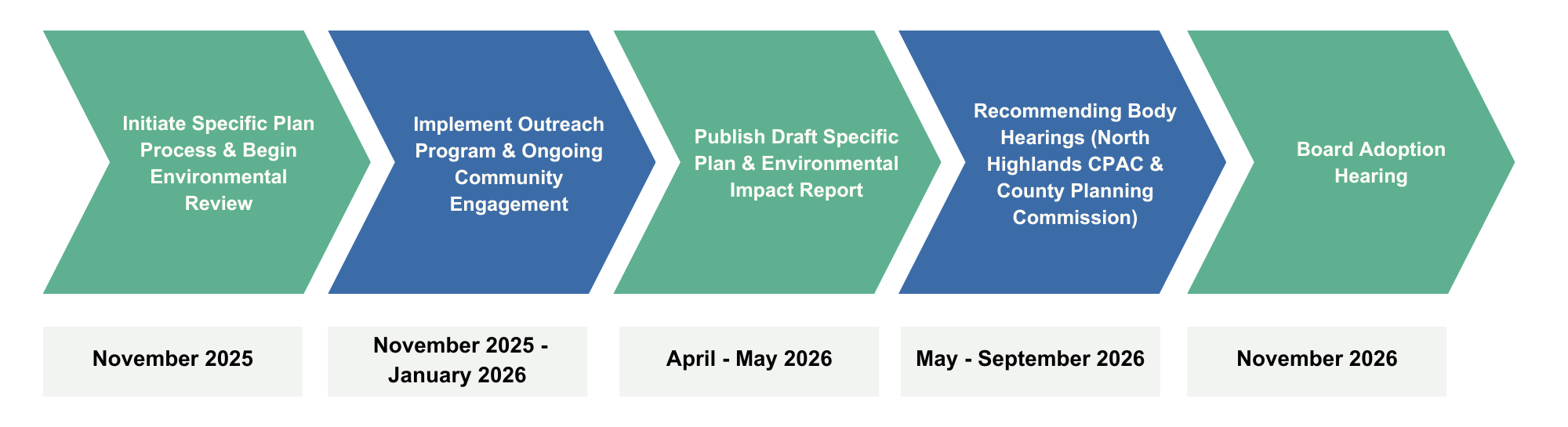 Schedule for North Watt Ave Specific Plan. Initiation in November 2025. Implementation and Outreach in November 2025 to January 2026.  Public Draft Specific Plan & Environmental Impact Report in April to May 2026. Reccomending Body Hearings in May - September 2026. Board Adoption Hearings in November 2026.