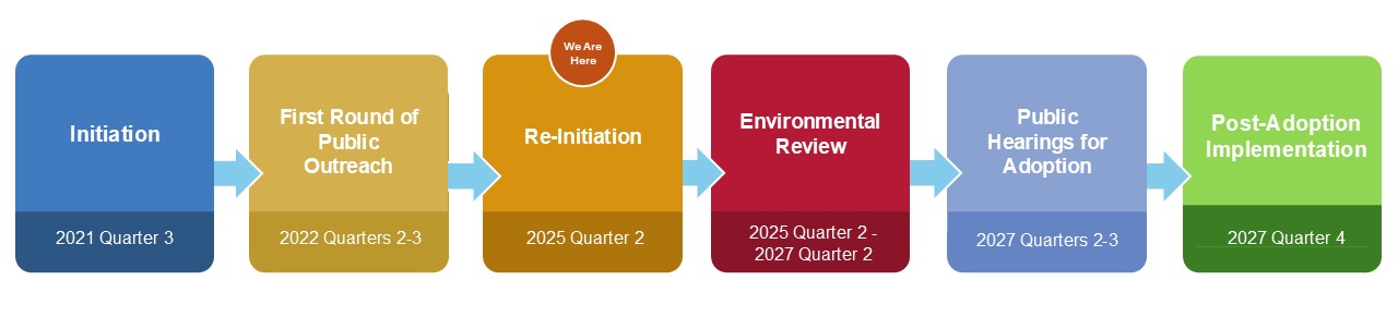 The six stages of the project timeline from initiation to first round of public outreach to re-initiation, then environmental review, public hearings for adoption and finally post-adoption implementation.