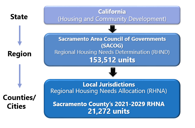 Every eight years, HCD provides Sacramento Area Council of Governments (SACOG) with an amount of dwelling units the region must plan for. SACOG is then responsible for allocating these units to each city and county within its region. Each jurisdiction then adopts a Housing Element that demonstrates how they can accommodate their RHNA units in their zoning. 