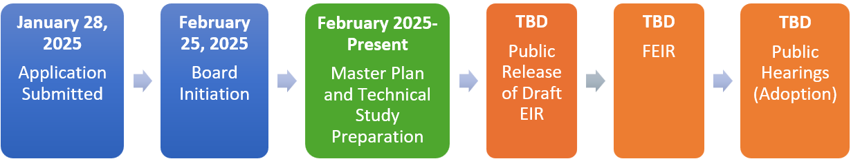 Timeline for the Provenance Specific Plan.